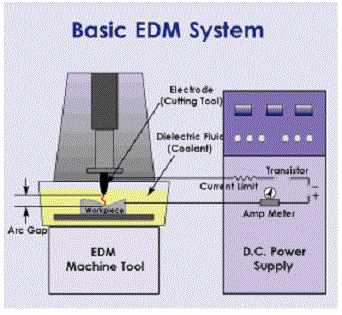 NGUYÊN LÝ HOẠT ĐỘNG CỦA MÁY EDM | MÁY GIA CÔNG TIA LỬA ĐIỆN