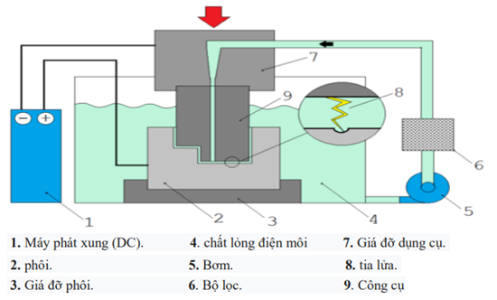 Tìm hiểu tổng quan về Máy bắn điện EDM CNC